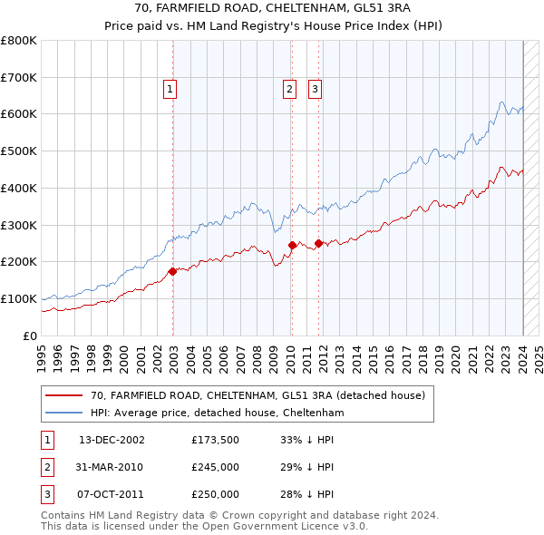 70, FARMFIELD ROAD, CHELTENHAM, GL51 3RA: Price paid vs HM Land Registry's House Price Index