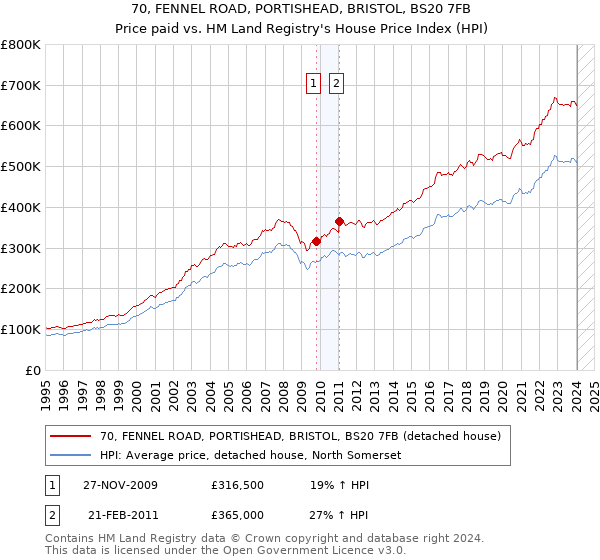 70, FENNEL ROAD, PORTISHEAD, BRISTOL, BS20 7FB: Price paid vs HM Land Registry's House Price Index
