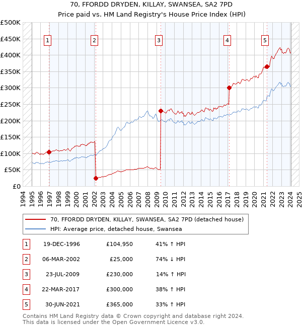 70, FFORDD DRYDEN, KILLAY, SWANSEA, SA2 7PD: Price paid vs HM Land Registry's House Price Index