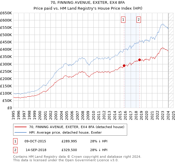 70, FINNING AVENUE, EXETER, EX4 8FA: Price paid vs HM Land Registry's House Price Index
