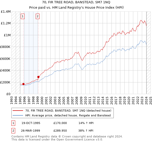 70, FIR TREE ROAD, BANSTEAD, SM7 1NQ: Price paid vs HM Land Registry's House Price Index