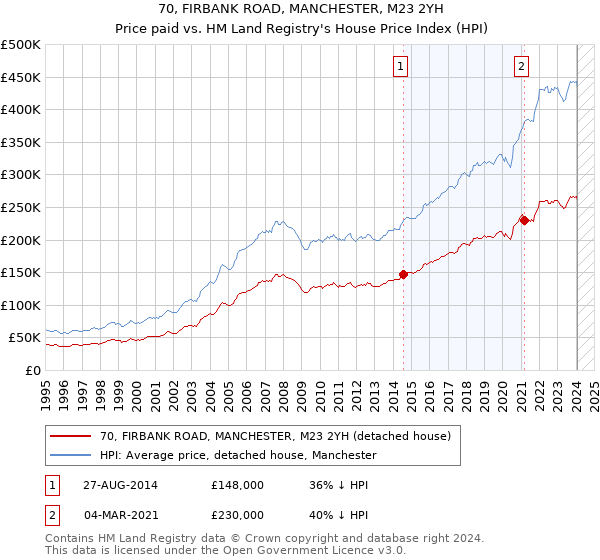70, FIRBANK ROAD, MANCHESTER, M23 2YH: Price paid vs HM Land Registry's House Price Index