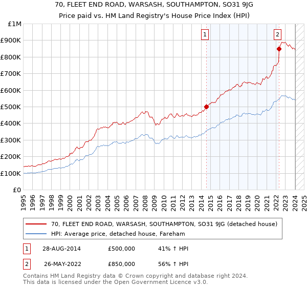 70, FLEET END ROAD, WARSASH, SOUTHAMPTON, SO31 9JG: Price paid vs HM Land Registry's House Price Index
