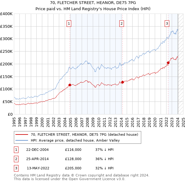 70, FLETCHER STREET, HEANOR, DE75 7PG: Price paid vs HM Land Registry's House Price Index