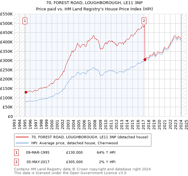 70, FOREST ROAD, LOUGHBOROUGH, LE11 3NP: Price paid vs HM Land Registry's House Price Index