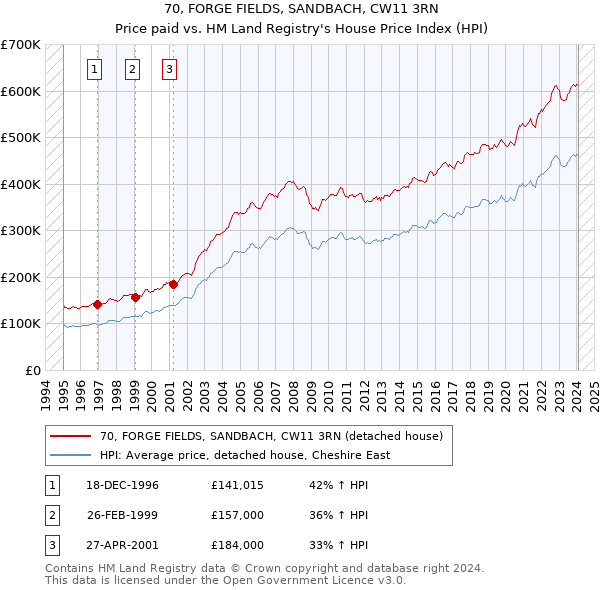70, FORGE FIELDS, SANDBACH, CW11 3RN: Price paid vs HM Land Registry's House Price Index
