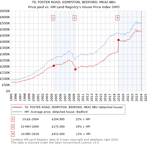 70, FOSTER ROAD, KEMPSTON, BEDFORD, MK42 8BU: Price paid vs HM Land Registry's House Price Index