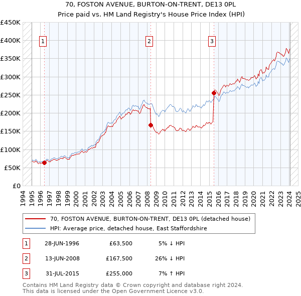 70, FOSTON AVENUE, BURTON-ON-TRENT, DE13 0PL: Price paid vs HM Land Registry's House Price Index