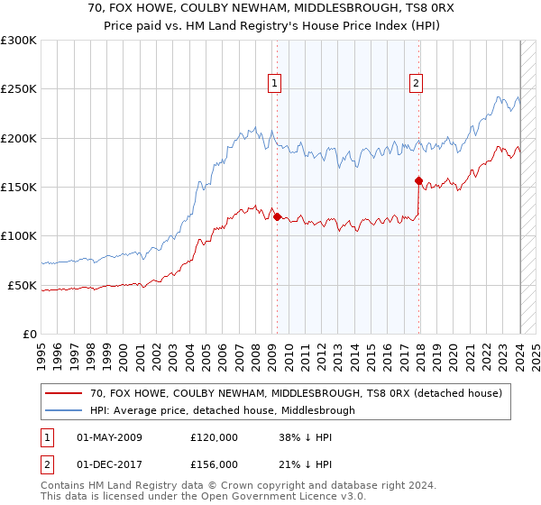 70, FOX HOWE, COULBY NEWHAM, MIDDLESBROUGH, TS8 0RX: Price paid vs HM Land Registry's House Price Index