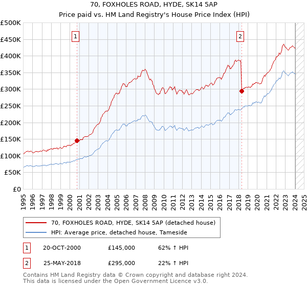 70, FOXHOLES ROAD, HYDE, SK14 5AP: Price paid vs HM Land Registry's House Price Index