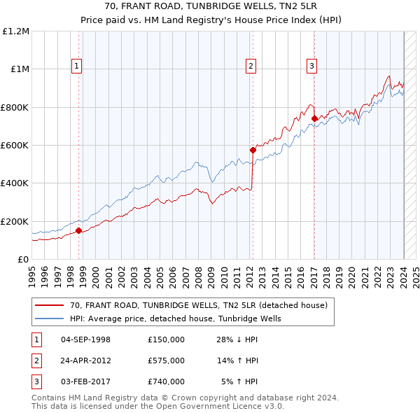 70, FRANT ROAD, TUNBRIDGE WELLS, TN2 5LR: Price paid vs HM Land Registry's House Price Index