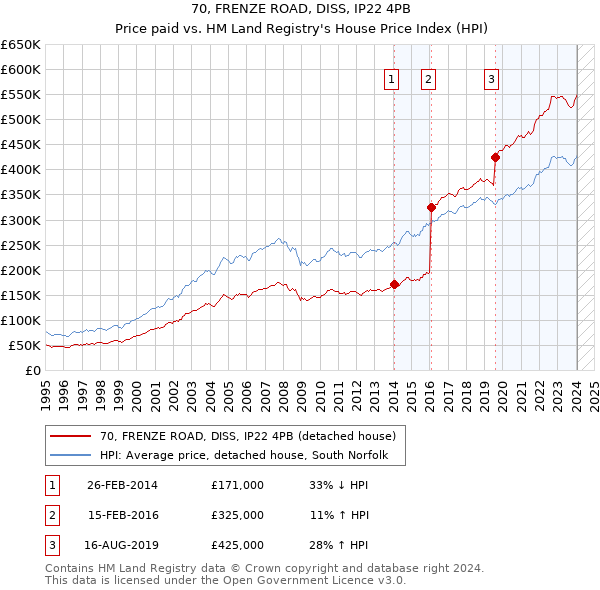 70, FRENZE ROAD, DISS, IP22 4PB: Price paid vs HM Land Registry's House Price Index