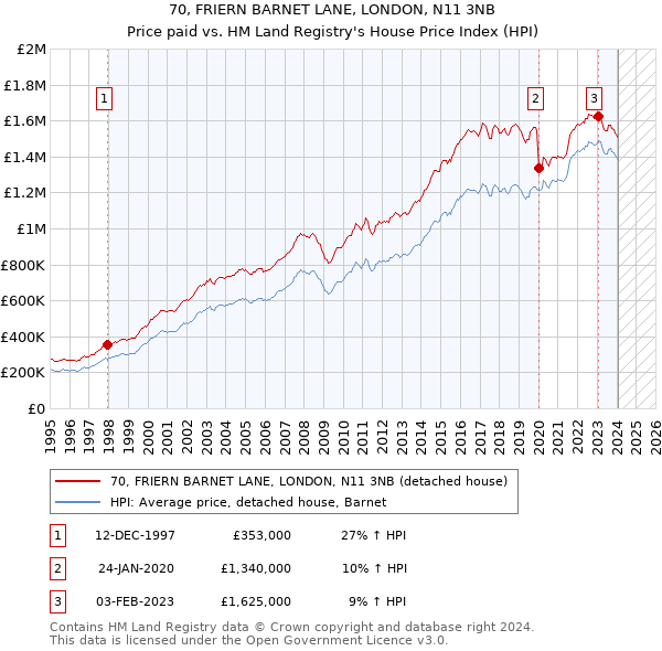 70, FRIERN BARNET LANE, LONDON, N11 3NB: Price paid vs HM Land Registry's House Price Index