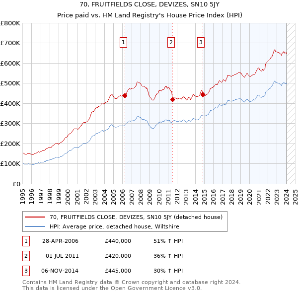 70, FRUITFIELDS CLOSE, DEVIZES, SN10 5JY: Price paid vs HM Land Registry's House Price Index