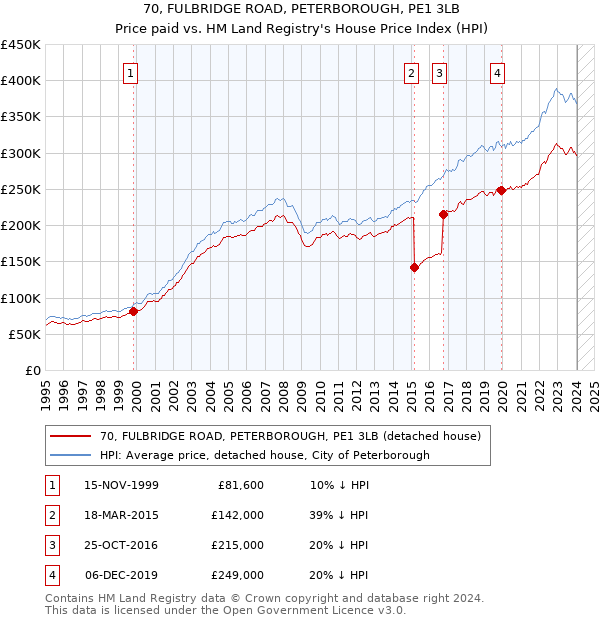 70, FULBRIDGE ROAD, PETERBOROUGH, PE1 3LB: Price paid vs HM Land Registry's House Price Index