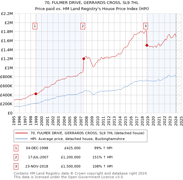 70, FULMER DRIVE, GERRARDS CROSS, SL9 7HL: Price paid vs HM Land Registry's House Price Index