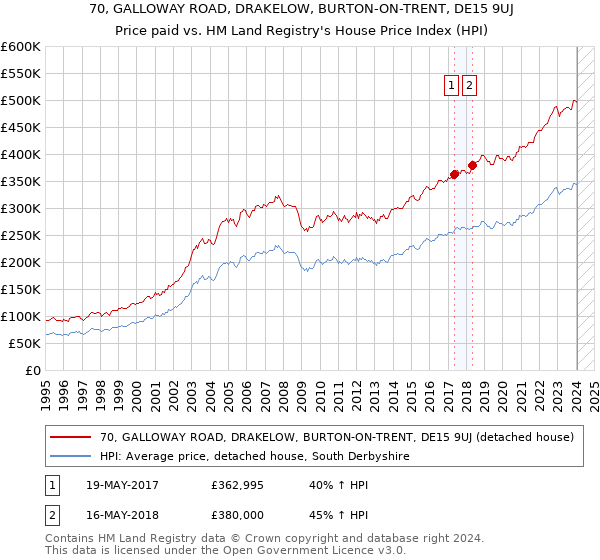 70, GALLOWAY ROAD, DRAKELOW, BURTON-ON-TRENT, DE15 9UJ: Price paid vs HM Land Registry's House Price Index