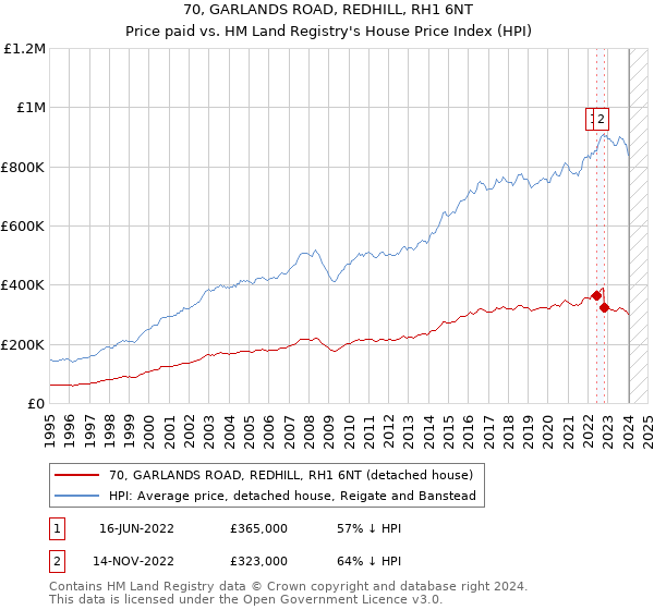 70, GARLANDS ROAD, REDHILL, RH1 6NT: Price paid vs HM Land Registry's House Price Index