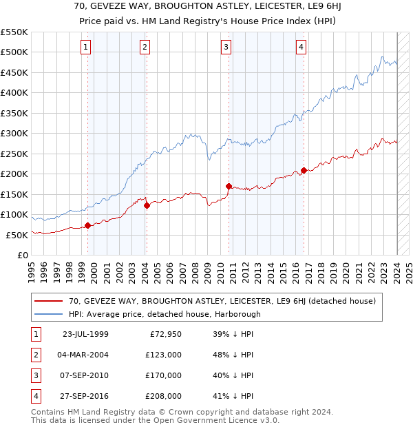 70, GEVEZE WAY, BROUGHTON ASTLEY, LEICESTER, LE9 6HJ: Price paid vs HM Land Registry's House Price Index