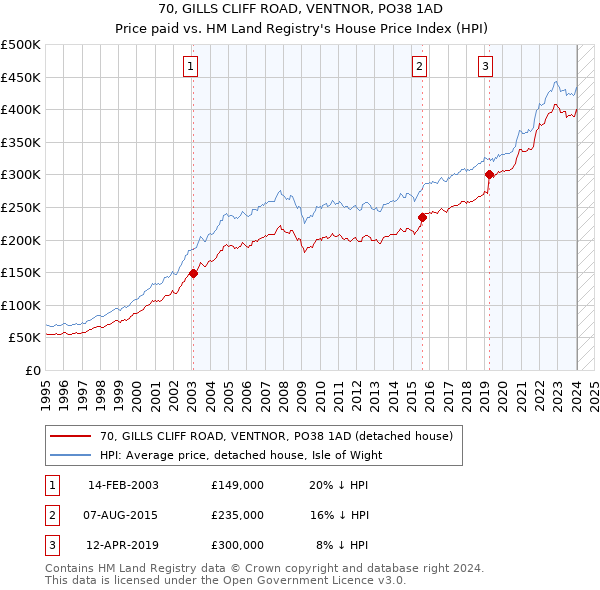70, GILLS CLIFF ROAD, VENTNOR, PO38 1AD: Price paid vs HM Land Registry's House Price Index