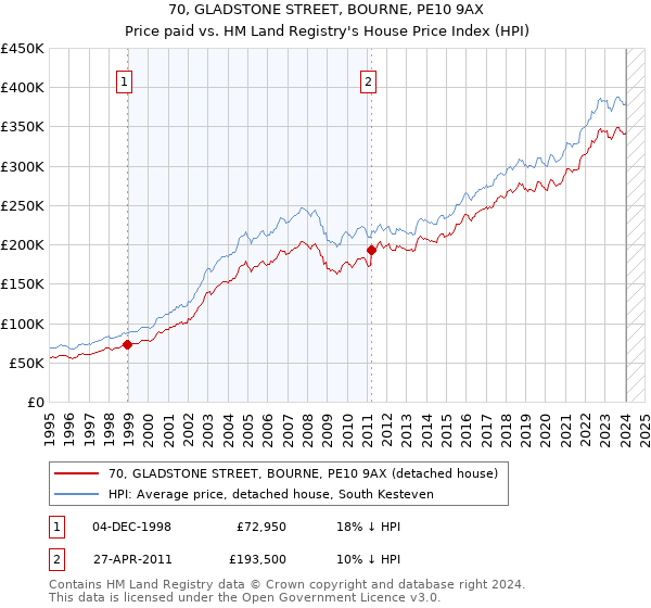 70, GLADSTONE STREET, BOURNE, PE10 9AX: Price paid vs HM Land Registry's House Price Index