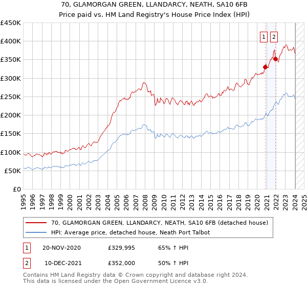 70, GLAMORGAN GREEN, LLANDARCY, NEATH, SA10 6FB: Price paid vs HM Land Registry's House Price Index