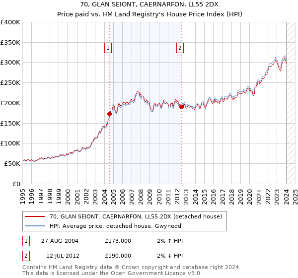 70, GLAN SEIONT, CAERNARFON, LL55 2DX: Price paid vs HM Land Registry's House Price Index