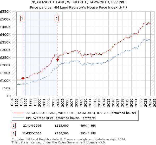 70, GLASCOTE LANE, WILNECOTE, TAMWORTH, B77 2PH: Price paid vs HM Land Registry's House Price Index