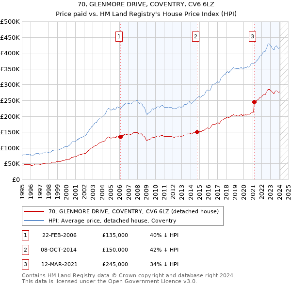 70, GLENMORE DRIVE, COVENTRY, CV6 6LZ: Price paid vs HM Land Registry's House Price Index