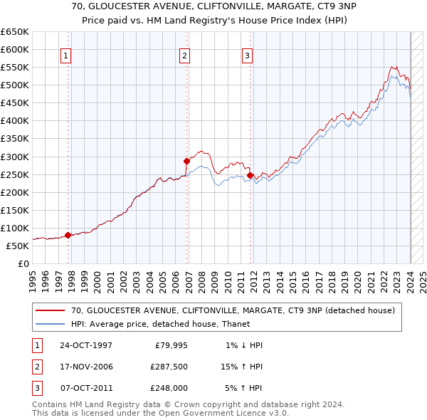 70, GLOUCESTER AVENUE, CLIFTONVILLE, MARGATE, CT9 3NP: Price paid vs HM Land Registry's House Price Index