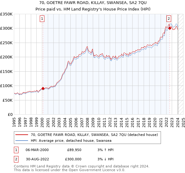 70, GOETRE FAWR ROAD, KILLAY, SWANSEA, SA2 7QU: Price paid vs HM Land Registry's House Price Index