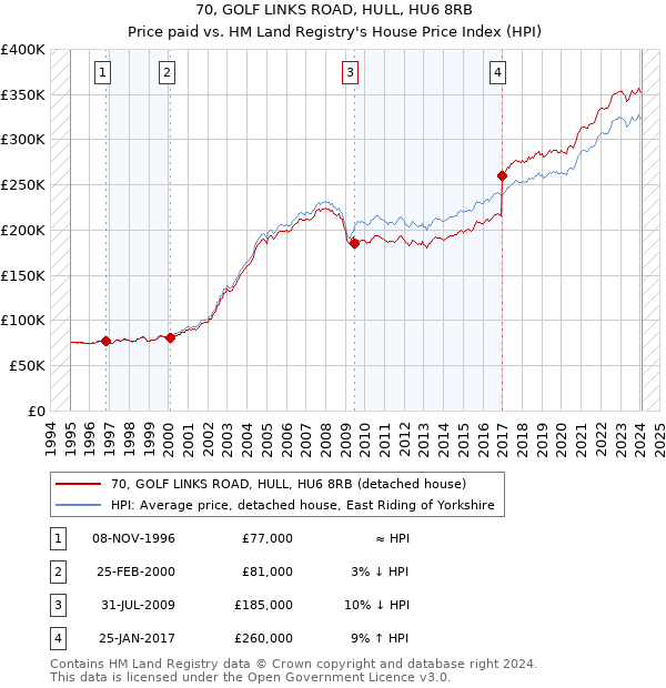 70, GOLF LINKS ROAD, HULL, HU6 8RB: Price paid vs HM Land Registry's House Price Index