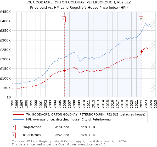 70, GOODACRE, ORTON GOLDHAY, PETERBOROUGH, PE2 5LZ: Price paid vs HM Land Registry's House Price Index