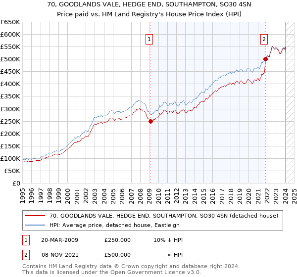 70, GOODLANDS VALE, HEDGE END, SOUTHAMPTON, SO30 4SN: Price paid vs HM Land Registry's House Price Index