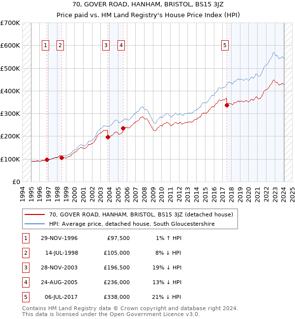 70, GOVER ROAD, HANHAM, BRISTOL, BS15 3JZ: Price paid vs HM Land Registry's House Price Index