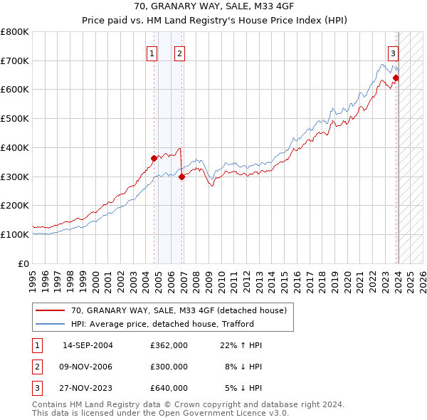 70, GRANARY WAY, SALE, M33 4GF: Price paid vs HM Land Registry's House Price Index