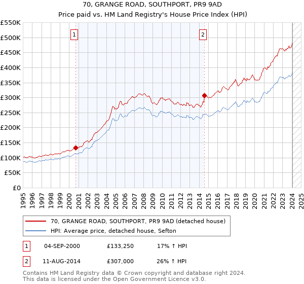70, GRANGE ROAD, SOUTHPORT, PR9 9AD: Price paid vs HM Land Registry's House Price Index