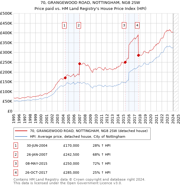 70, GRANGEWOOD ROAD, NOTTINGHAM, NG8 2SW: Price paid vs HM Land Registry's House Price Index