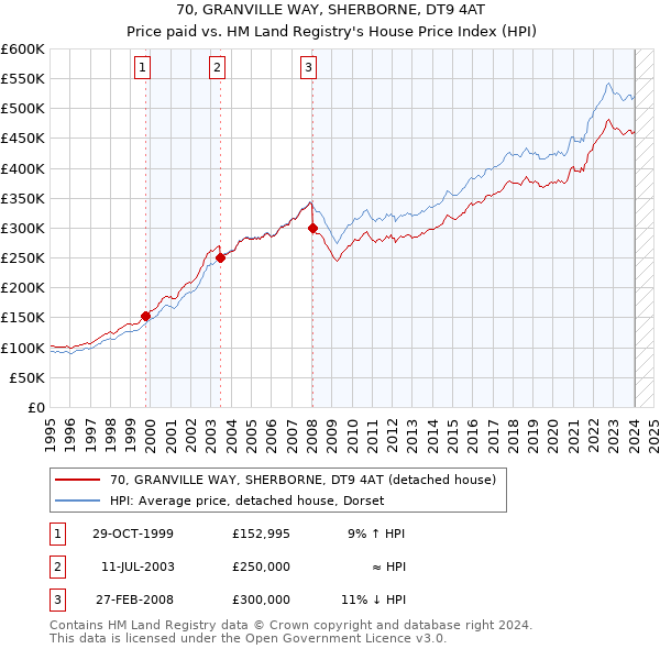 70, GRANVILLE WAY, SHERBORNE, DT9 4AT: Price paid vs HM Land Registry's House Price Index