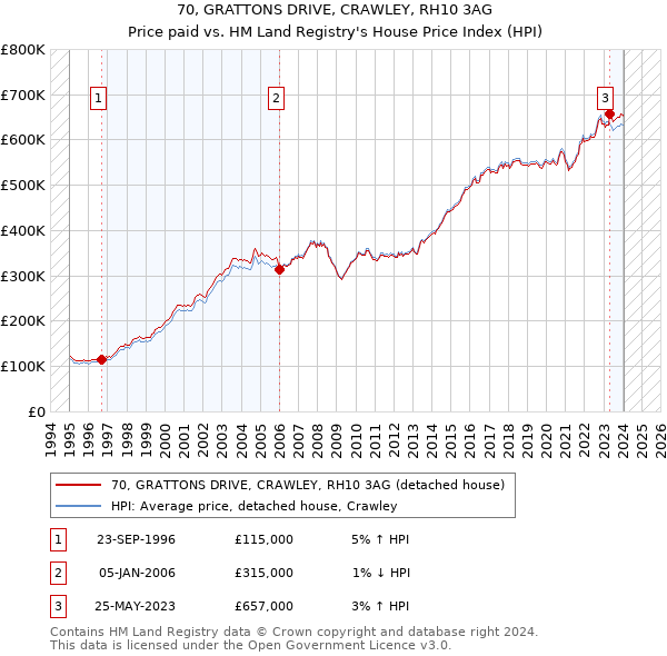 70, GRATTONS DRIVE, CRAWLEY, RH10 3AG: Price paid vs HM Land Registry's House Price Index