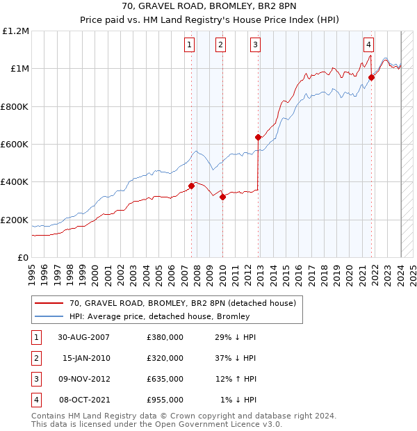70, GRAVEL ROAD, BROMLEY, BR2 8PN: Price paid vs HM Land Registry's House Price Index