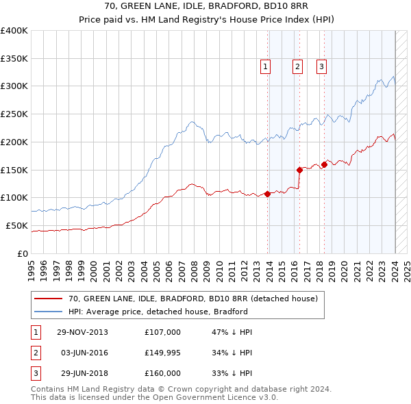 70, GREEN LANE, IDLE, BRADFORD, BD10 8RR: Price paid vs HM Land Registry's House Price Index