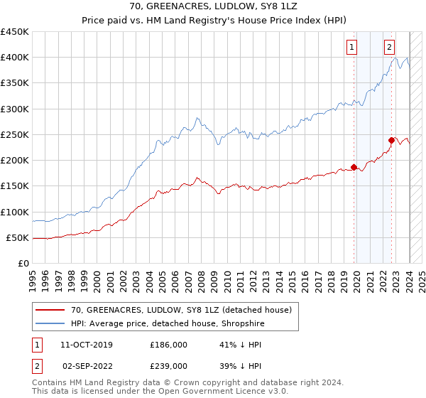 70, GREENACRES, LUDLOW, SY8 1LZ: Price paid vs HM Land Registry's House Price Index