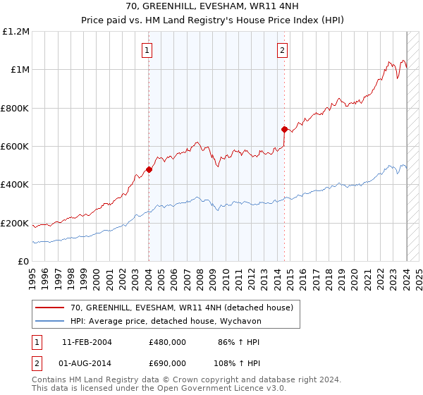 70, GREENHILL, EVESHAM, WR11 4NH: Price paid vs HM Land Registry's House Price Index