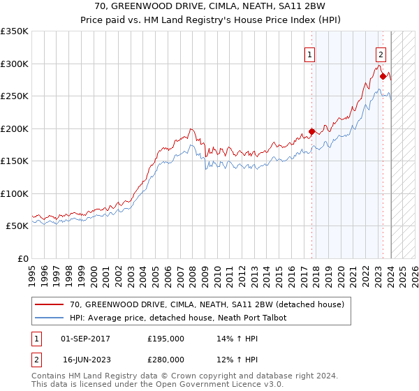 70, GREENWOOD DRIVE, CIMLA, NEATH, SA11 2BW: Price paid vs HM Land Registry's House Price Index