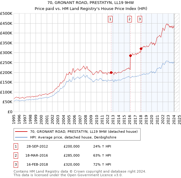 70, GRONANT ROAD, PRESTATYN, LL19 9HW: Price paid vs HM Land Registry's House Price Index