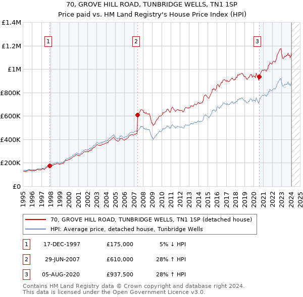 70, GROVE HILL ROAD, TUNBRIDGE WELLS, TN1 1SP: Price paid vs HM Land Registry's House Price Index