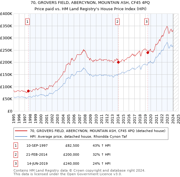 70, GROVERS FIELD, ABERCYNON, MOUNTAIN ASH, CF45 4PQ: Price paid vs HM Land Registry's House Price Index