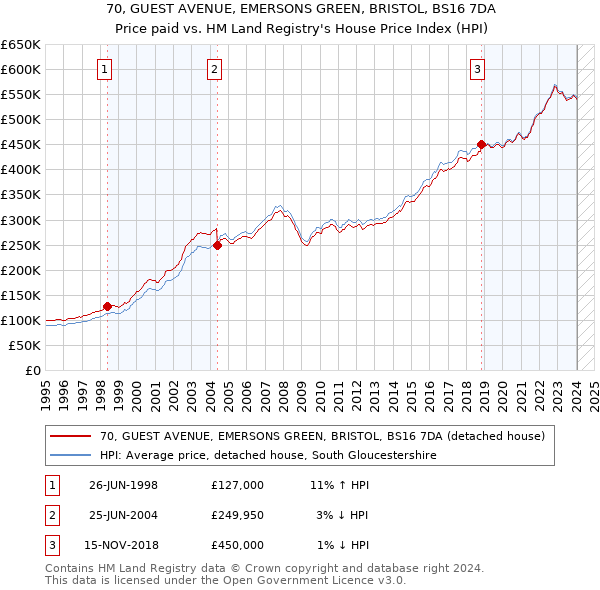 70, GUEST AVENUE, EMERSONS GREEN, BRISTOL, BS16 7DA: Price paid vs HM Land Registry's House Price Index