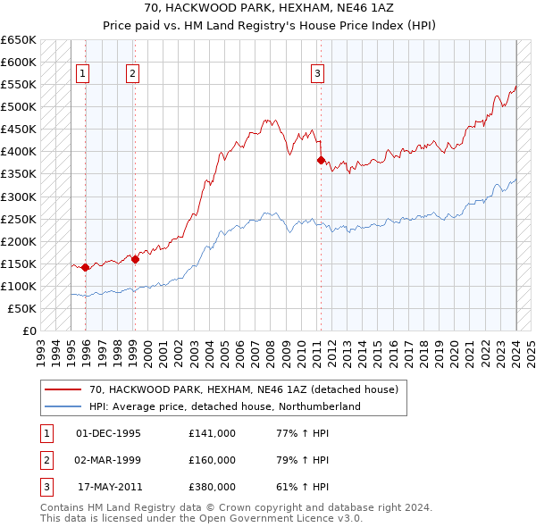 70, HACKWOOD PARK, HEXHAM, NE46 1AZ: Price paid vs HM Land Registry's House Price Index